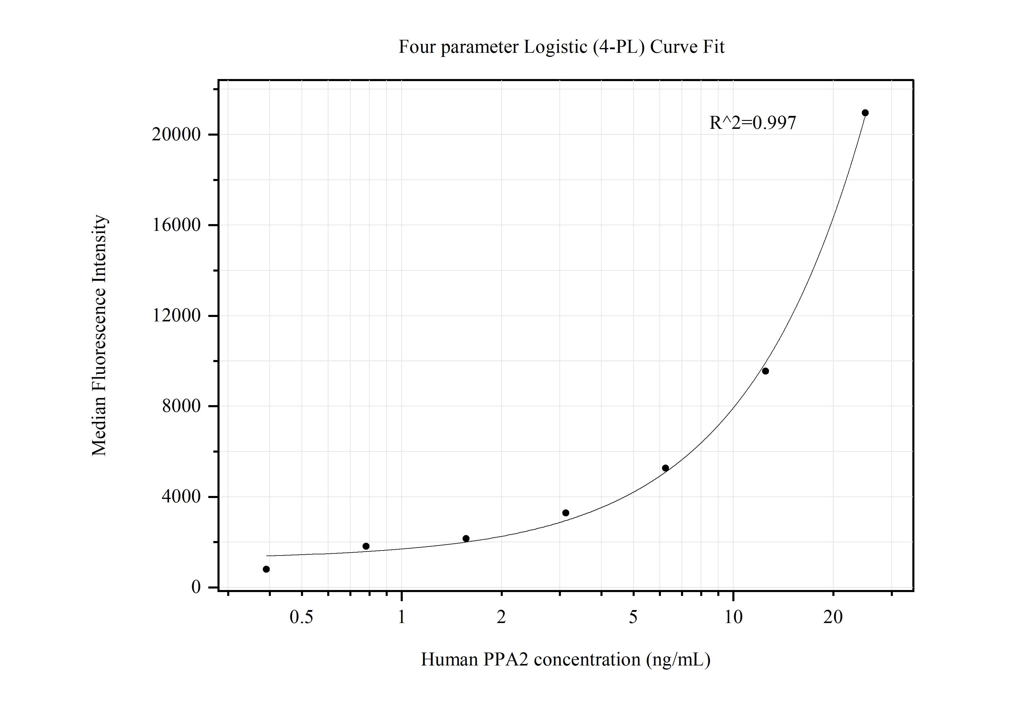 Cytometric bead array standard curve of MP50620-2